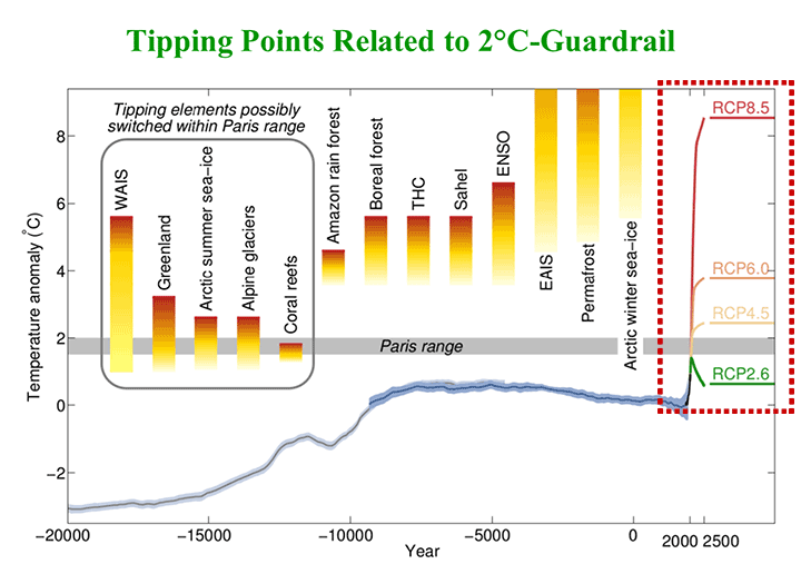 Tipping Points Related to 2℃-Guardrail