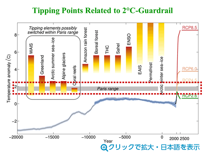 Tipping Points Related to 2℃-Guardrail