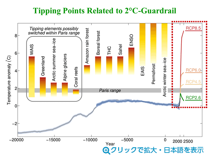 Tipping Points Related to 2℃-Guardrail