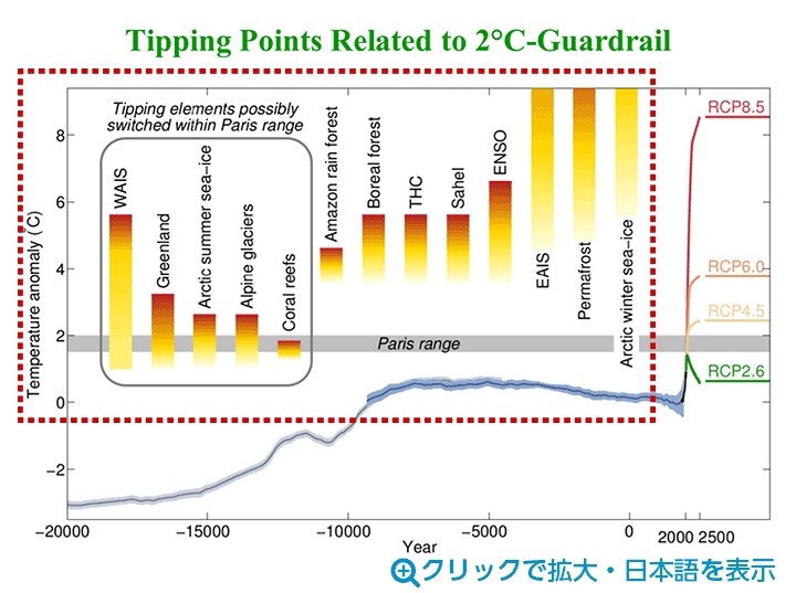 Tipping Points Related to 2℃-Guardrail