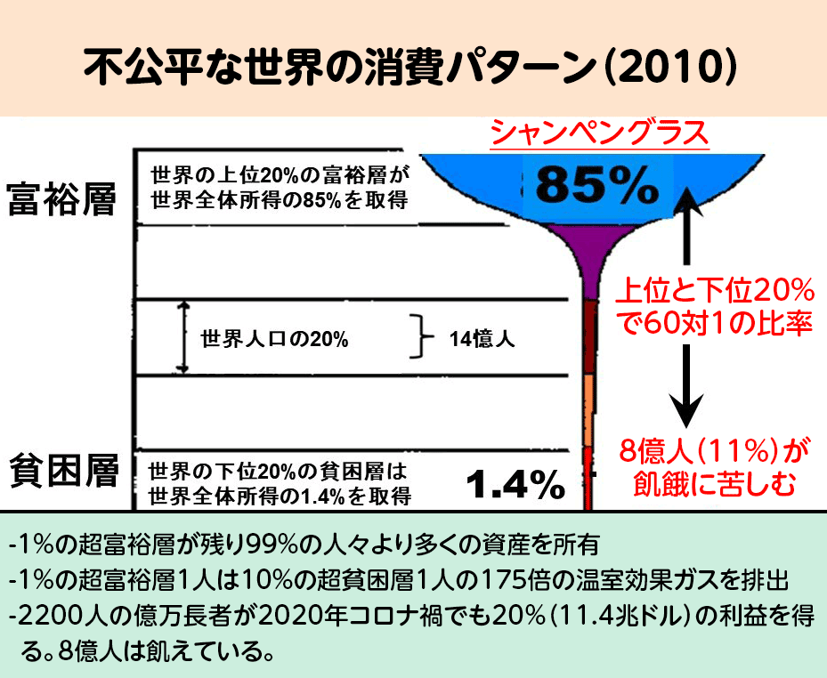 不平等な状況を絵にしたもの